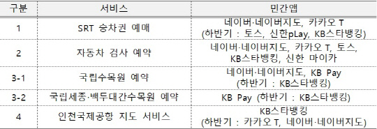 디지털 서비스 신청·이용 가능 앱 목록. 행안부 제공